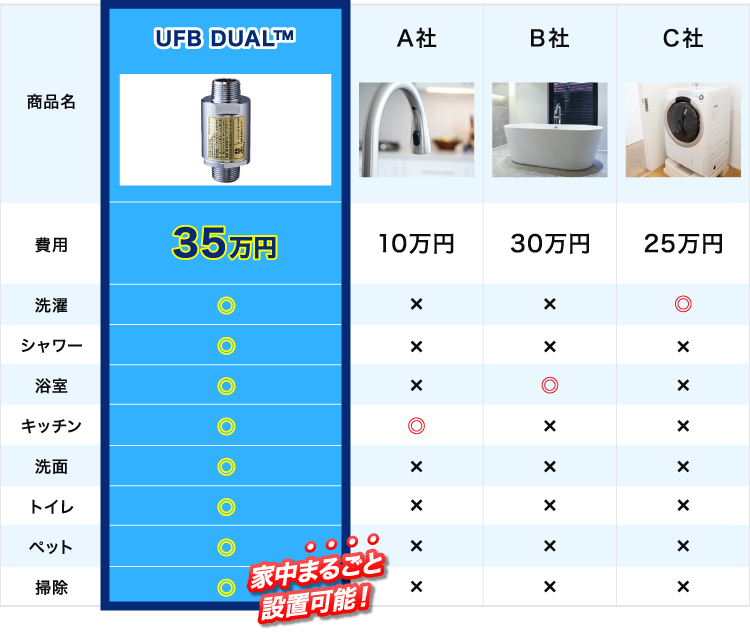 比較表