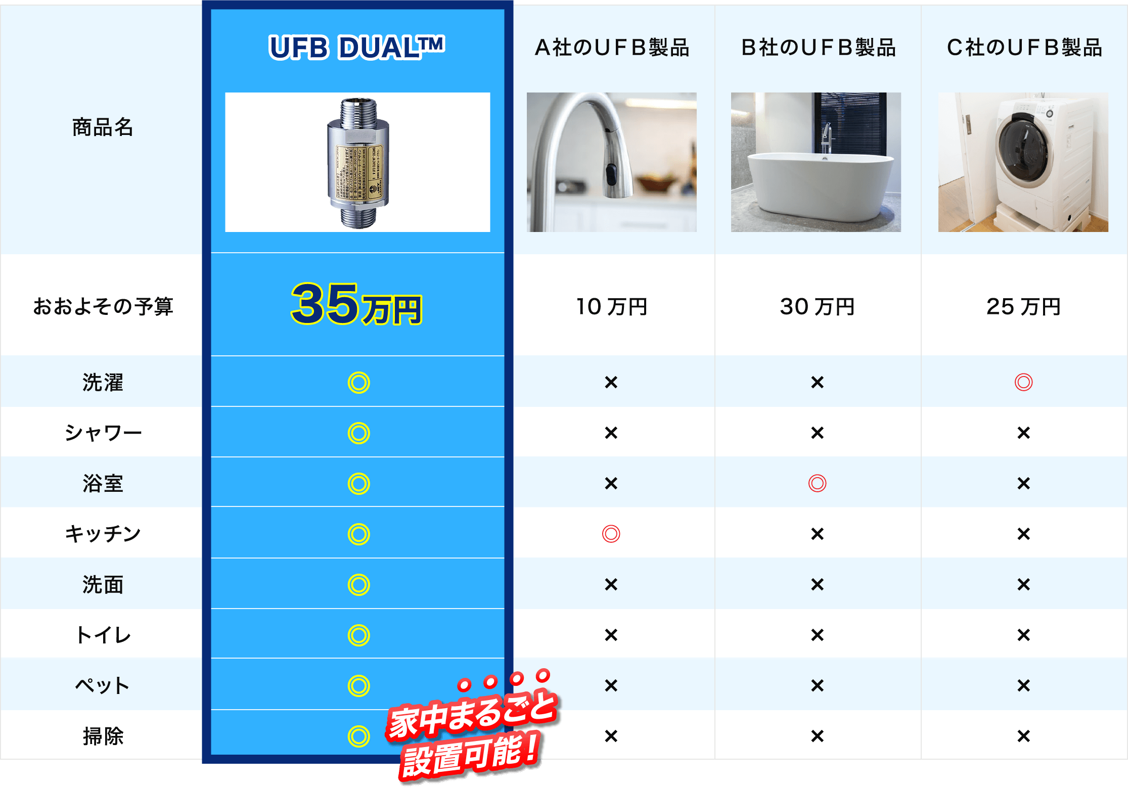 比較表